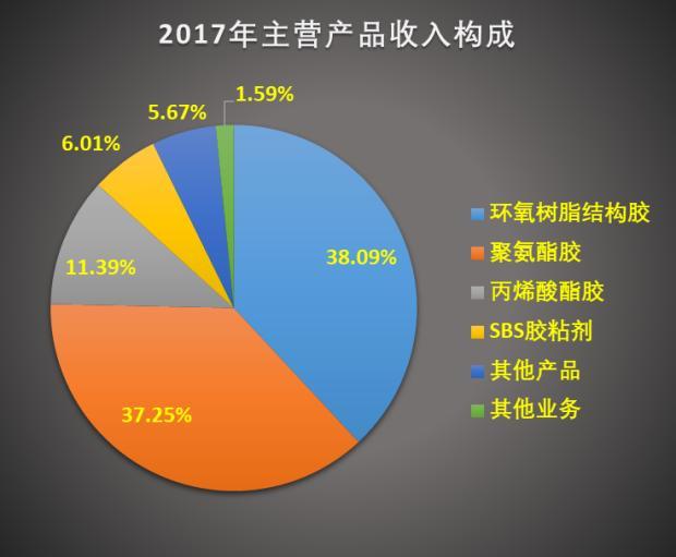 康达新材:新材料胶粘剂龙头,唐山国资委入主有望迎来跨越式发展